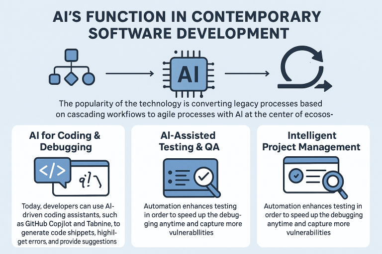 AI in Software Development